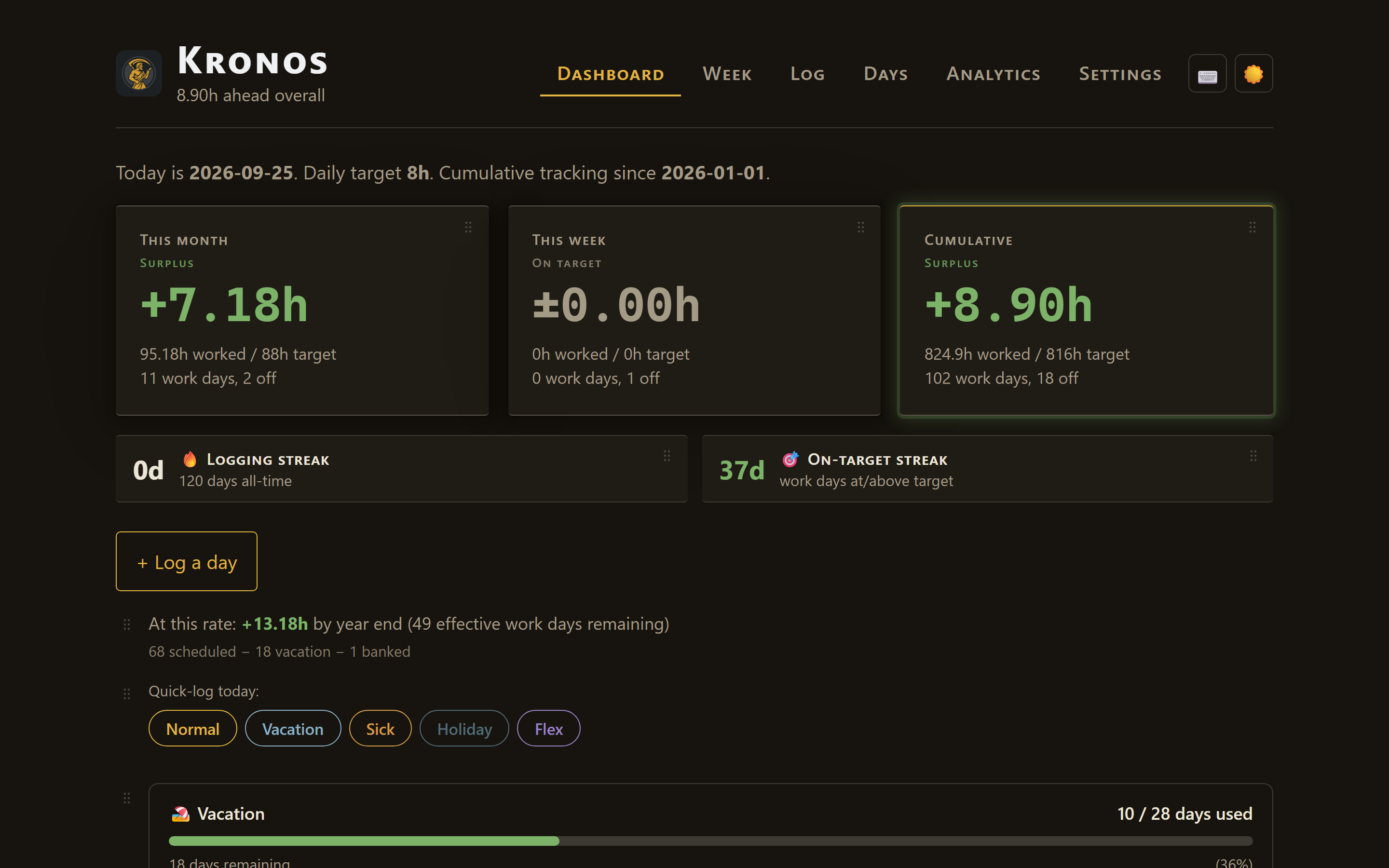 Kronos dashboard with monthly, weekly and cumulative hour balances